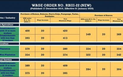 minimum wage in clark pampanga|P20 wage hike awaits minimum wage earners in C..